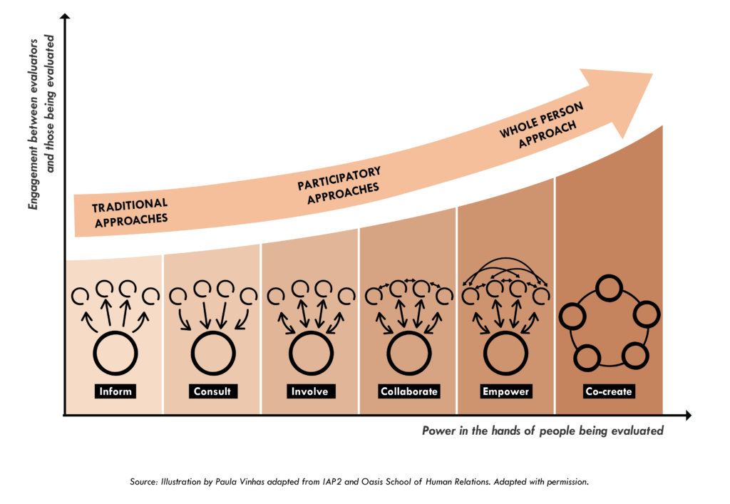 Beyond participatory approaches Beyond participatory approaches