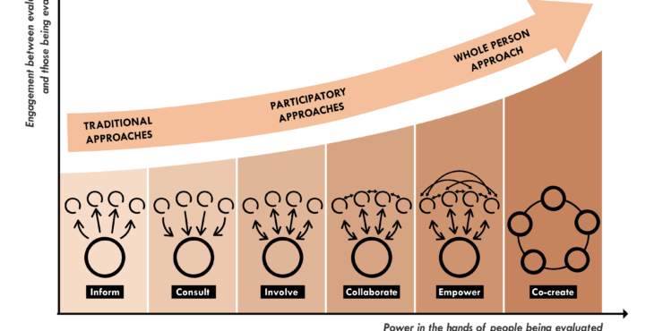 Beyond participatory approaches