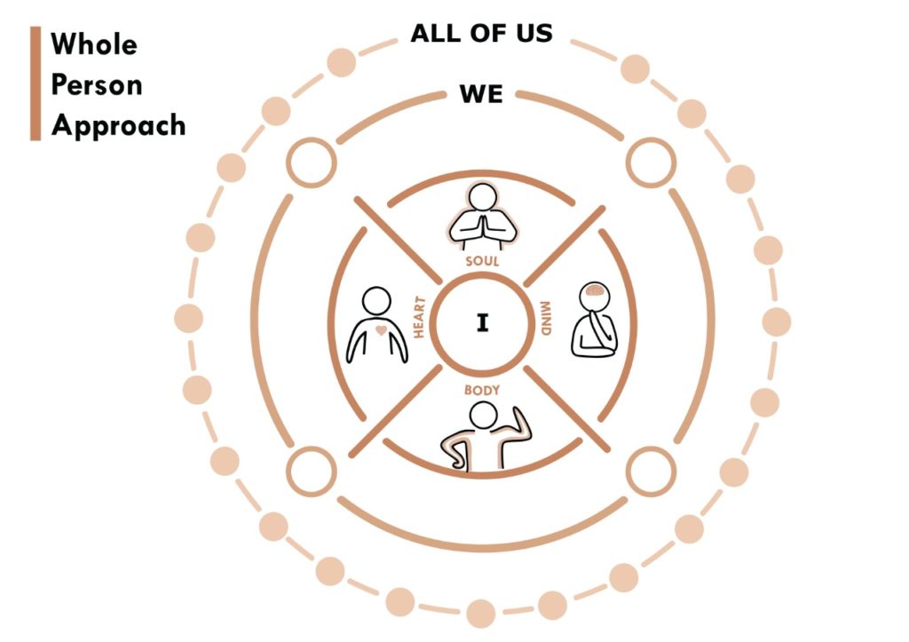 Whole Person Approach (WPA): the power of combining mind, heart, body and soul Whole Person Approach (WPA): the power of combining mind, heart, body and soul